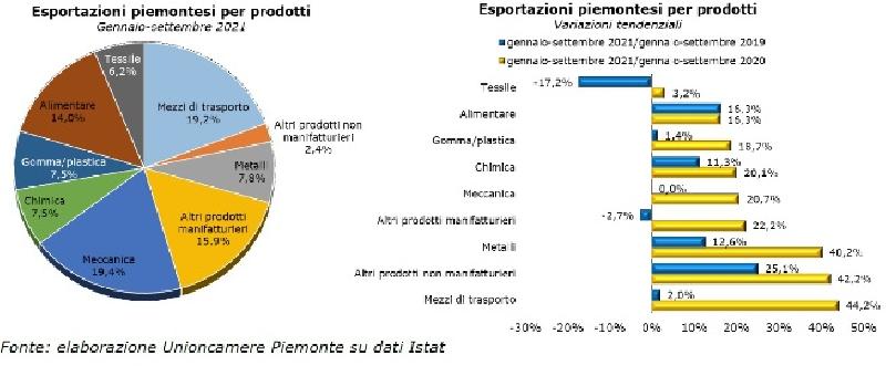images/galleries/Infografica-export-Piemonte-gennaio-settembre-2021_settori.jpg