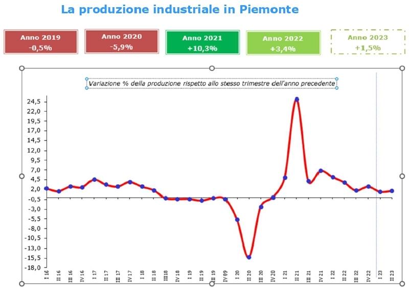 images/galleries/Produzione-industriale-Piemonte-II-trimestre-2023.jpg